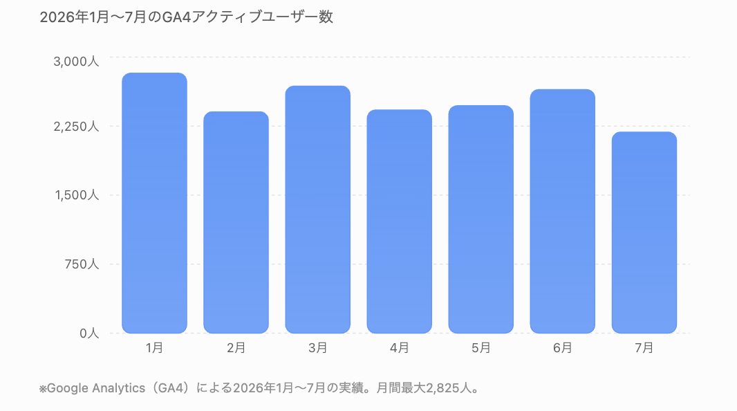車庫web月間アクティブユーザ